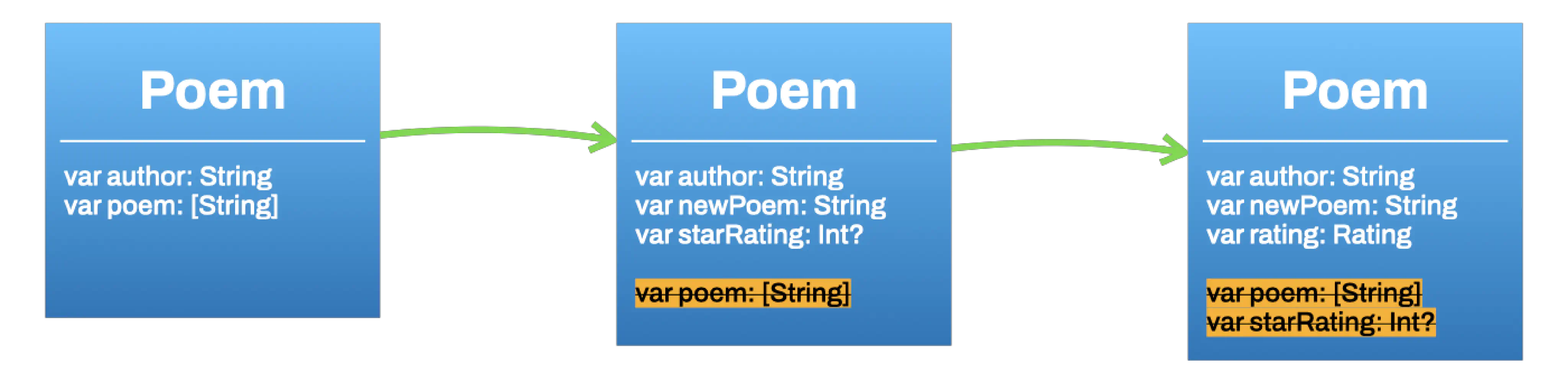 Three versions of the Poem type next to each other. Each one has some new field added and an old one deprecated. From the first to the second, there's a new field called poemString which is a String, and poem (an array of Strings) has been deprecated. From the second to the third, a new field called rating appears, replacing the previous starRating optional integer which is now deprecated.