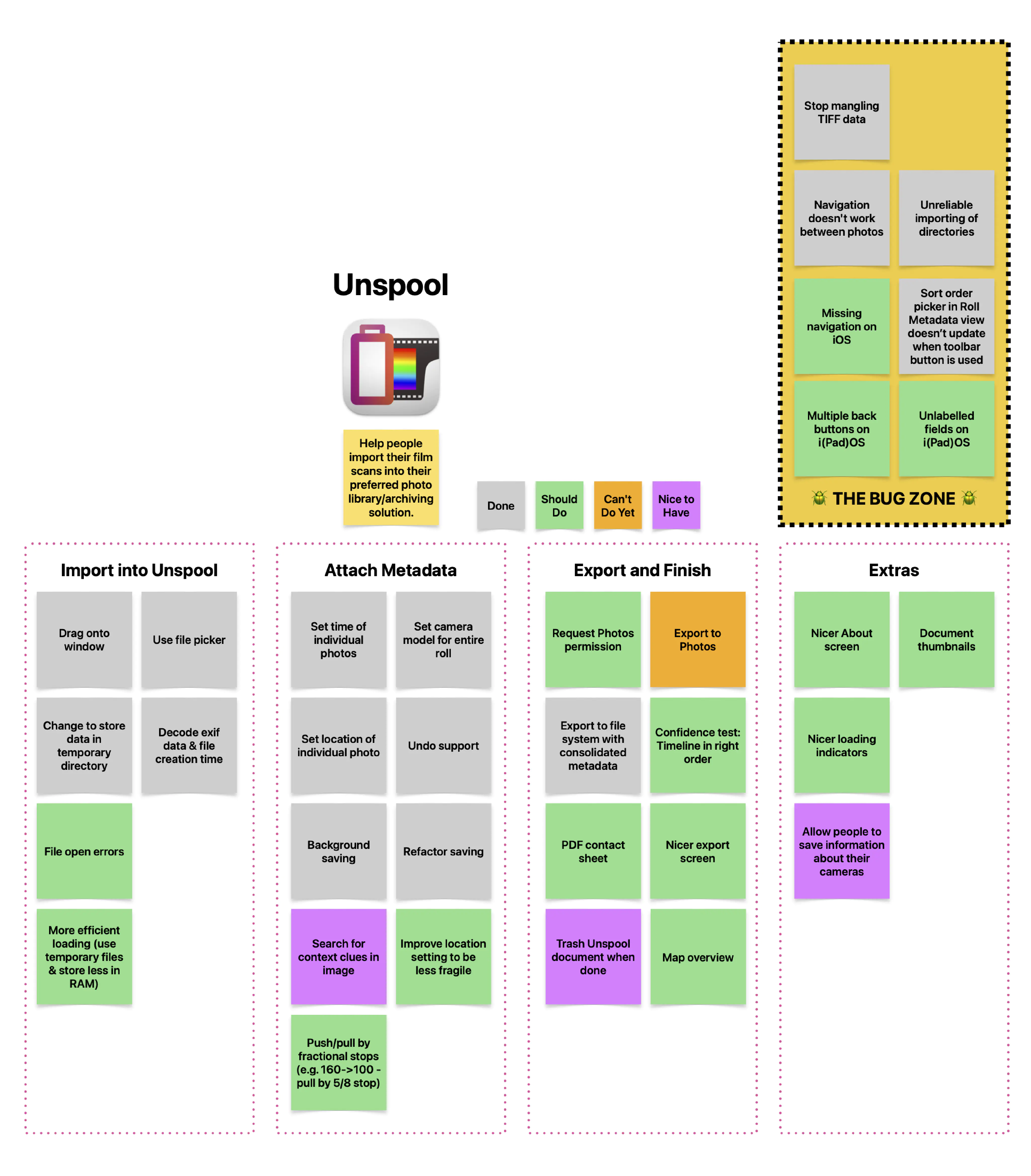 A story map for Unspool with post its representing features and bugs (colour-coded as Done, Should Do, Nice to Have and Can't Do Yet.) Four columns are labelled Import into Unspool, Attach Metadata, Export and Finish, and Extras.