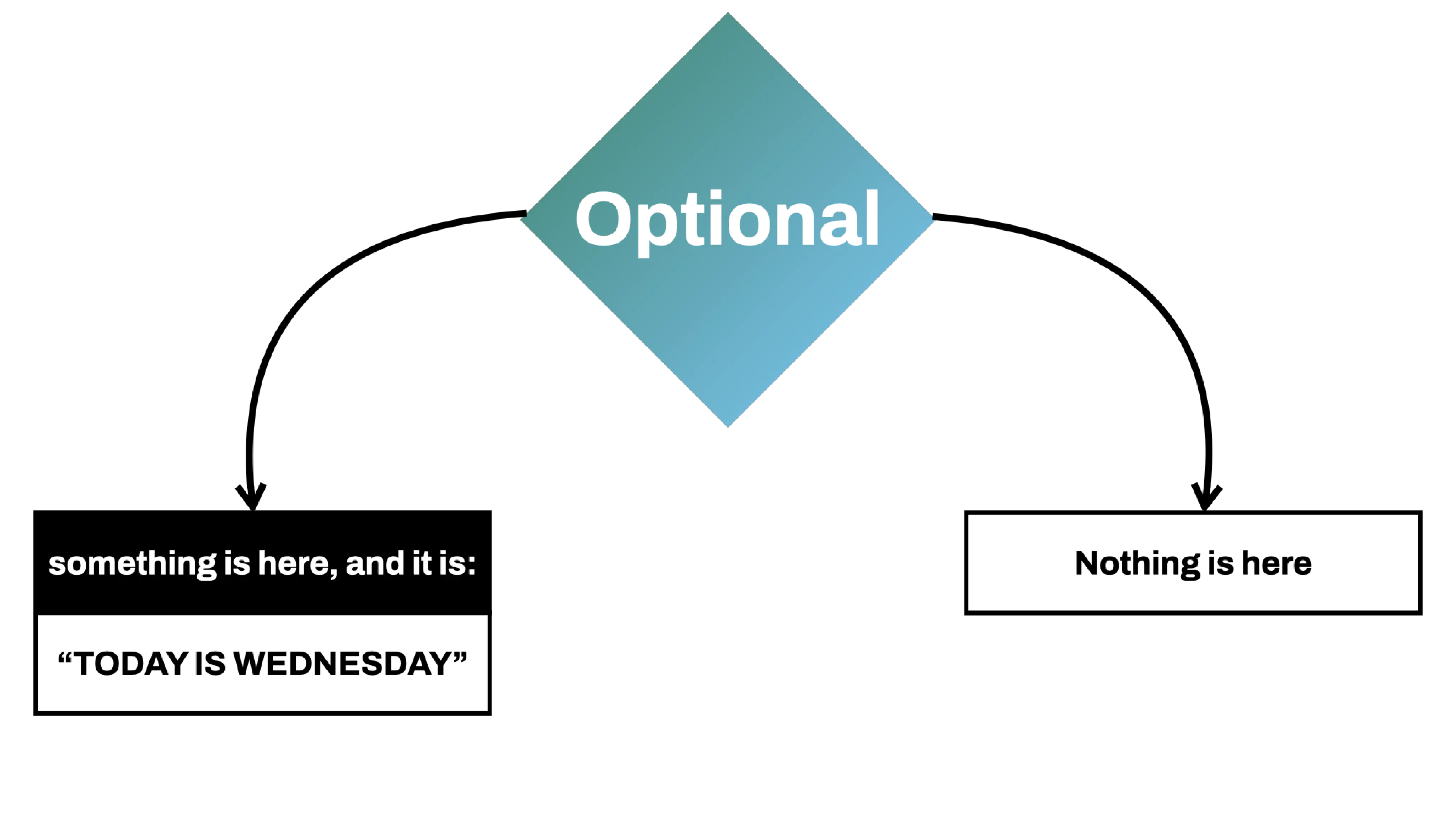 A diagram showing a diamond labelled Optional, with arrows leading off to two branches. One reads 'something is here, and it is: TODAY IS WEDNESDAY'. The other reads 'nothing is here.'