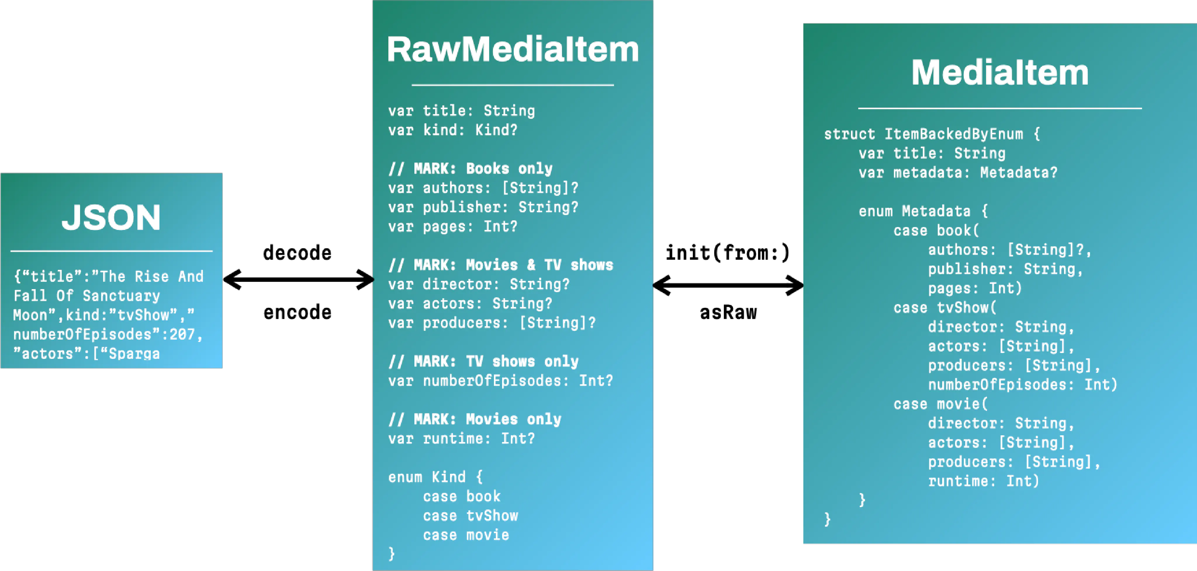 Three boxes on a diagram with bidirectional arrows between them. The first box shows an encoded JSON file. The second box, `RawMediaItem`, shows a flat type where all the values are `Optional` save for the title, divided by MARK comments. The third box, `MediaItem`, shows a richer type with a `Metadata` enum with associated values—and considerably fewer optionals. The bidirectional arrow between the JSON file and the raw type represent encode/decode operations; the one between the raw and richer type represent a fromRaw initializer and an asRaw computed property.