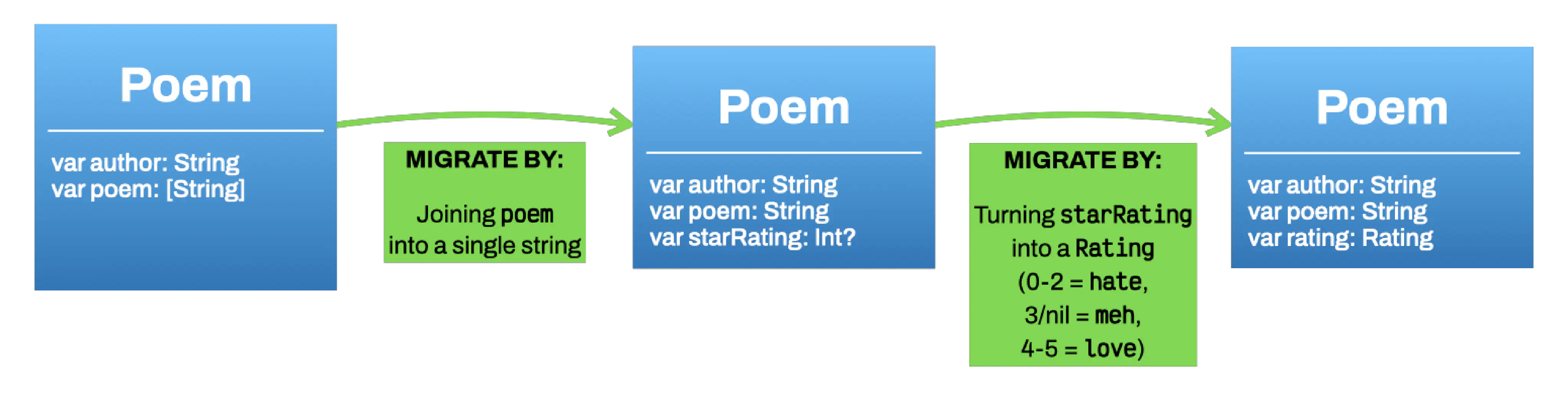 The three Poem types linked by green arrows. To get from the first to the second, you migrate by joining the Poem field into a single string. To get from the second to the third, you turn starRating into a Rating (from 0-2 make it ‘hate’, for 3 or nil set it to ‘meh’, and for 4-5 set it to ‘love’.)